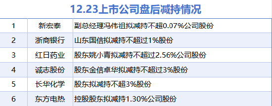 12月23日增减持汇总：龙磁科技等2股拟增持 浙商银行等6股拟减持（表）