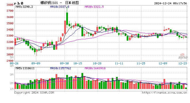 政策低于预期成常态 12月钢材仍有下跌空间