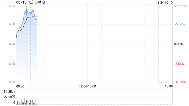 京东方精电早盘涨超11% 公司系统业务在下半年快速增长