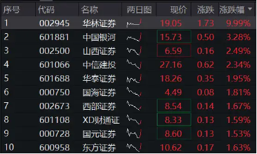 垂直猛拉，华林证券再触板，券商ETF（512000）涨逾1%，近5日狂揽5．39亿元！