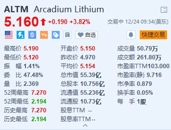 Arcadium Lithium涨超3.8% 公司股东批准力拓收购提议