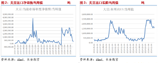 长安期货胡心阁：美豆单产库存超预期下调&马棕延续降库 油脂或迎来反弹