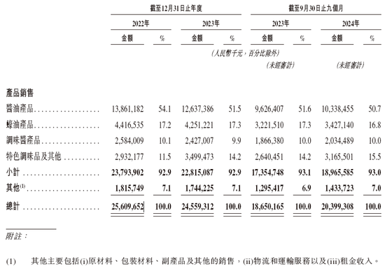 有人烟处有海天，「海天味业」递交招股书，拟赴香港上市，中金、高盛、摩根士丹利联席保荐