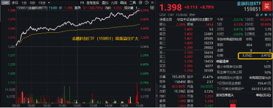 牛冠A股！金融科技多股涨停，金融科技ETF（159851）爆量拉涨8.79%，资金大额净申购7800万份！