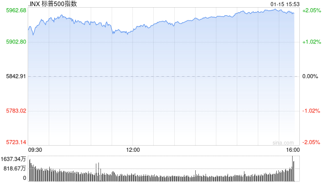 午盘：美股维持涨势 三大股指涨幅均超1.3%