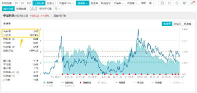 美国CPI公布！重燃美联储更早降息预期，工业金属爆发！有色龙头ETF（159876）劲升1.49%，紫金矿业涨逾2%