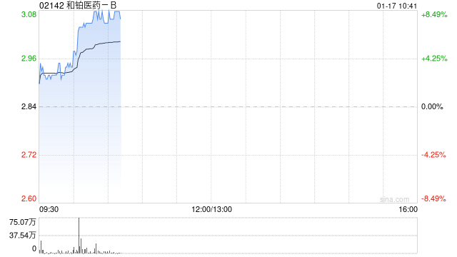 和铂医药-B早盘涨超8% 近一个月股价累涨逾1.6倍