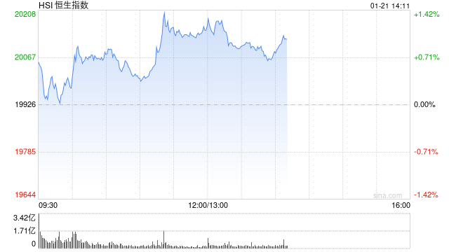 午评：港股恒指涨1.12% 恒生科指涨2.49%半导体、内房股集体高涨