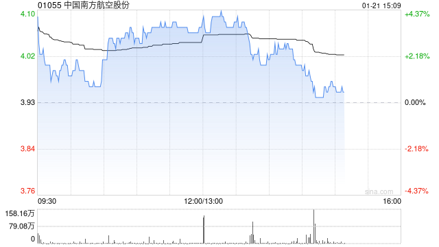 航空股午后普遍上扬 南方航空涨超4%中国国航涨超3%