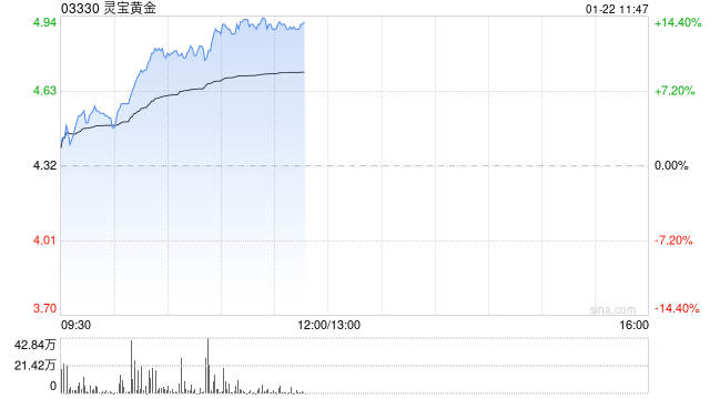 灵宝黄金逆市涨逾11% 预计全年纯利同比增长最多1.4倍