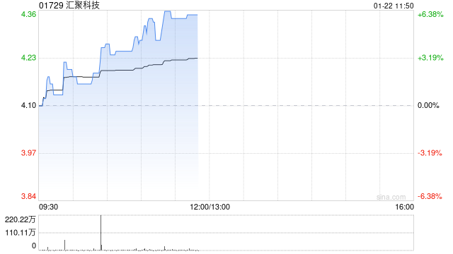 汇聚科技午前涨超6% AI推动高速铜缆需求高增