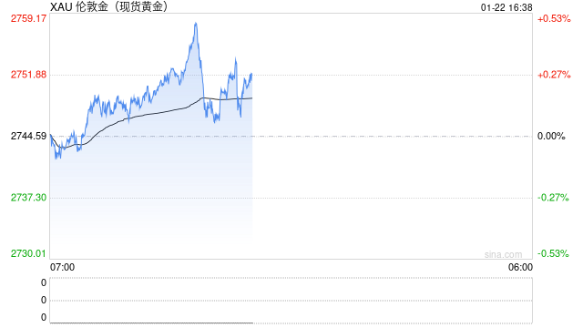 黄金盘后点评1.22.2025