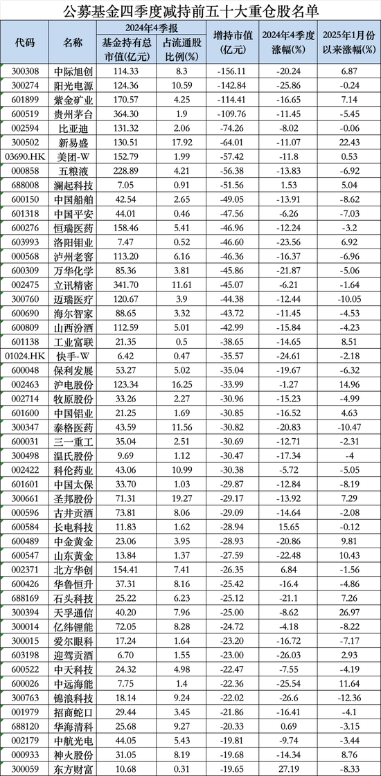 大曝光！公募基金四季度前50大重仓股出炉