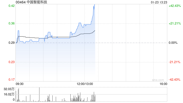 中国智能科技午前涨逾17% 拟折让约19.64%配售最多4600万股