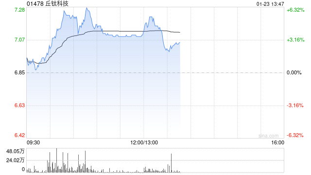 丘钛科技盘中涨超6% 中金维持“跑赢行业”评级