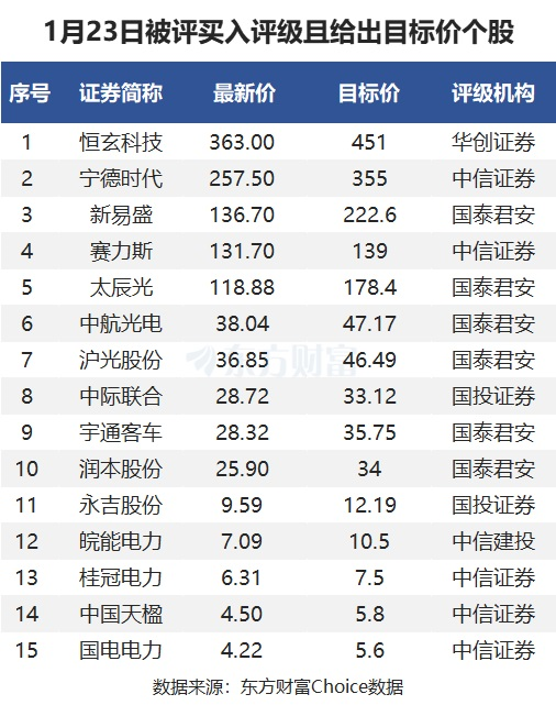 1月23日35股被评买入评级！新易盛上涨空间超60%