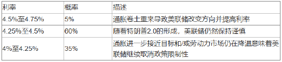 美联储2025年或降息两次，但最坏情况发生的概率偏高