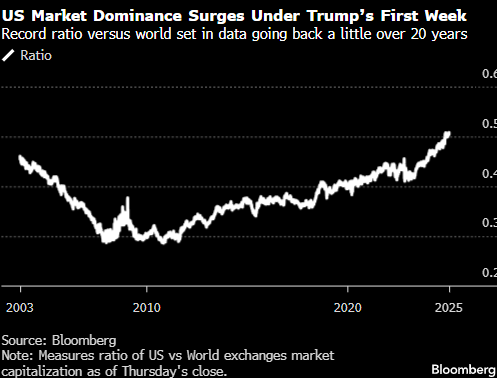 特朗普上任首周美股涨势喜人 美国市场在全球占比创出新高
