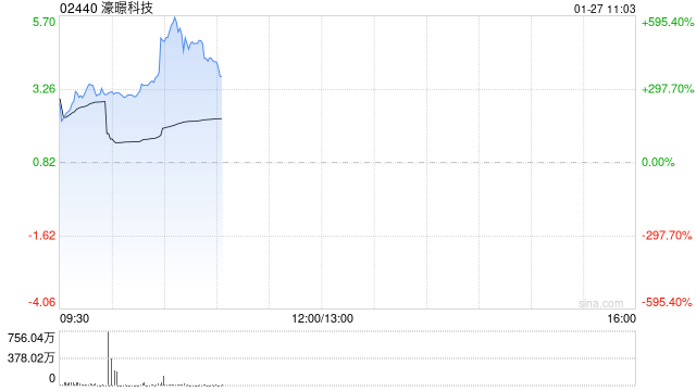 濠暻科技复牌一度大涨逾363% 拟获溢利约8%提全购要约