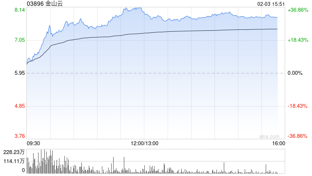 AI概念股大爆发！金山云盘中涨超30%