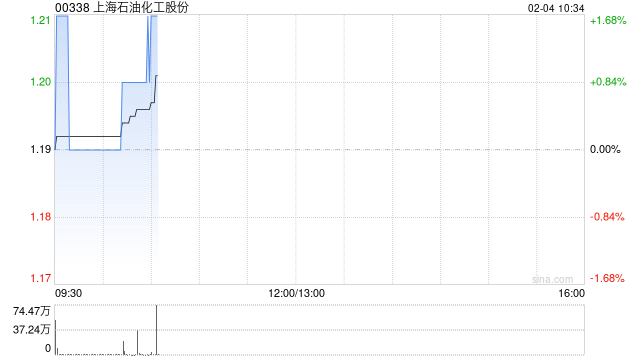 上海石油化工股份2月3日斥资157.33万港元回购132.4万股