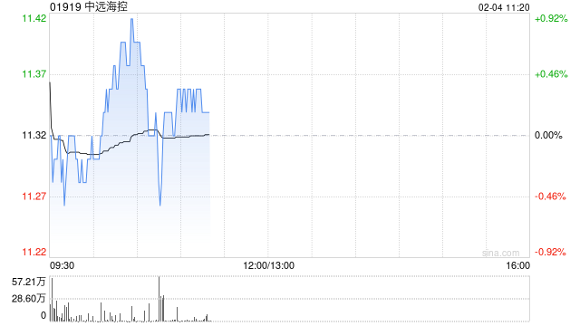 中远海控2月3日斥资7889.55万港元回购700万股