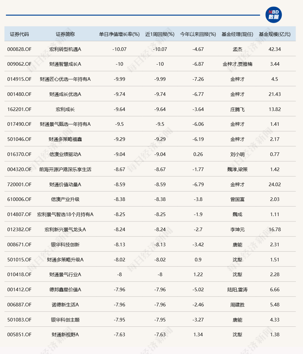 几家欢乐几家愁！蛇年首个交易日，3只基金涨超7%，却有16只跌超8%