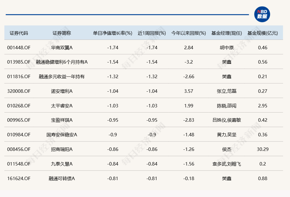 几家欢乐几家愁！蛇年首个交易日，3只基金涨超7%，却有16只跌超8%