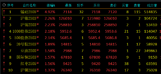 午评：锰硅涨近5% 沪锡沪镍涨超2%