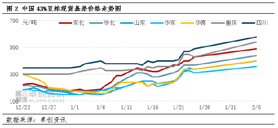 豆粕：基本面上涨行情持续 政策预期仍不明朗