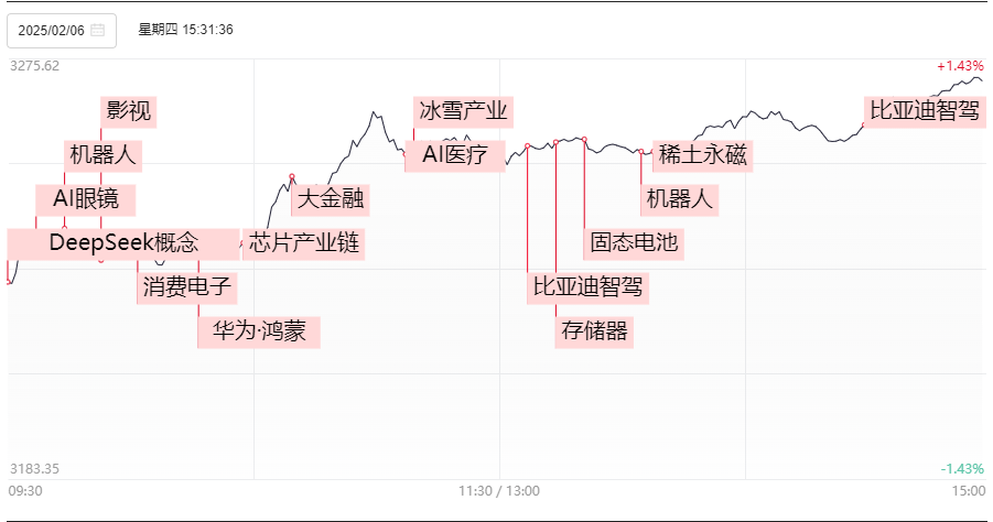 晚报| 高盛、德银都被Deepseek征服：中国市场已经坐上“牛背”！比亚迪召开智能化战略发布会！2月6日影响市场重磅消息汇总