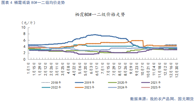 【苹果】节后需求回落 关注客商补货需求