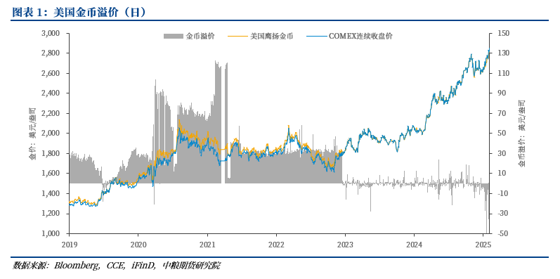 黄金：COMEX高升水是否可持续？