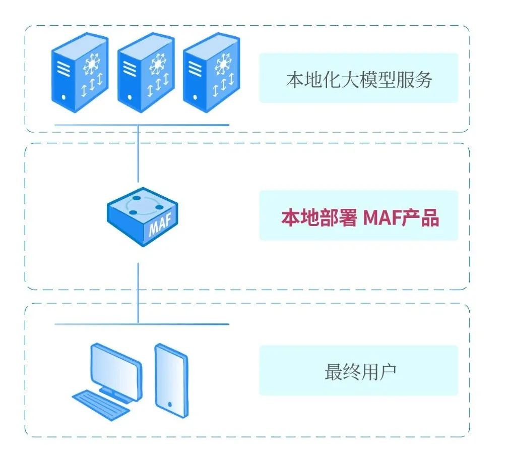 新赛道 | 启明星辰发布MAF大模型应用防火墙产品，提升DeepSeek类企业用户安全