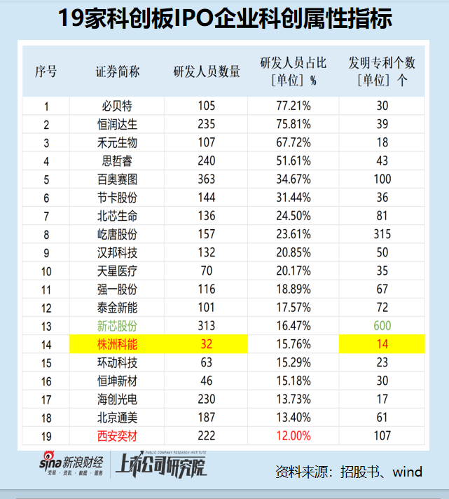 科创板IPO企业盘点：西安奕材营收复合增长率高达166%排名第一 研发人员数量占比排名垫底