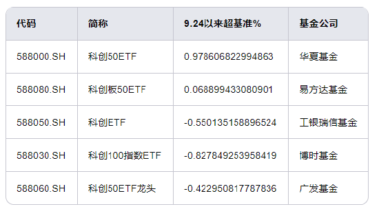 暴涨74%！科创板ETF买哪个？华夏科创50ETF领先，招商科创50ETF增强输基准8%，南方科创50增强ETF输基准3%