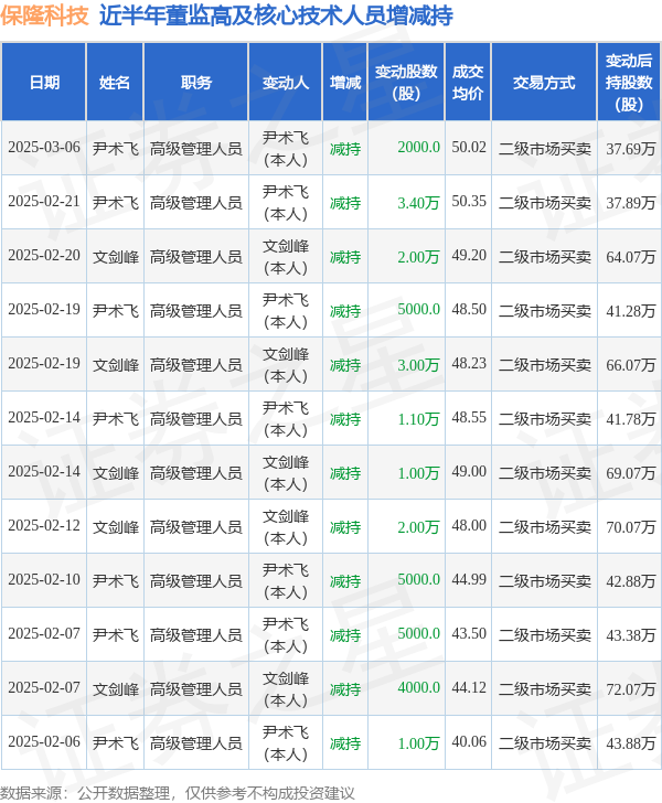 保隆科技：3月6日高管尹术飞减持股份合计2000股