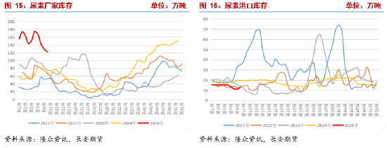 长安期货张晨：农需阶段走弱 尿素供给端压力凸显