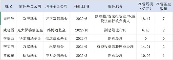 贾成东升任申万菱信副总经理，但很多基金经理选择不“当官”了