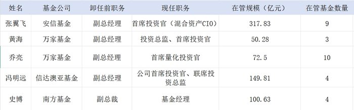 贾成东升任申万菱信副总经理，但很多基金经理选择不“当官”了