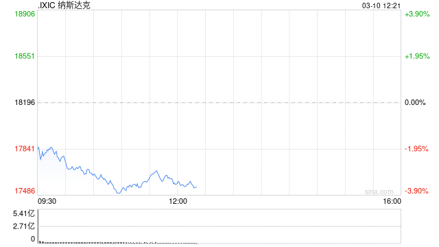 午盘：美股大幅下跌 纳指重挫3.4%