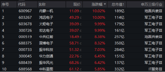 放量7连涨！国防军工ETF（512810）涨2%再刷年内新高！鸿远电子、火炬电子、内蒙一机等3股涨停