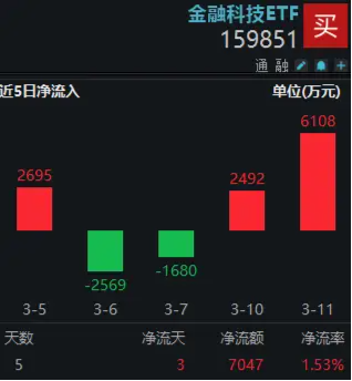 内外资金携手做多！A股现独立行情！强信心提振，金融科技ETF（159851）单日吸金6108万元