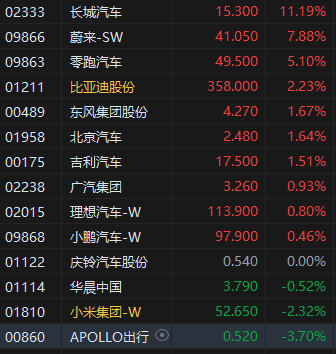 午评：港股恒指跌0.67% 恒生科指跌1.03% 汽车板块整体大涨