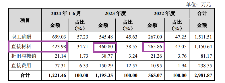 科创板IPO企业盘点：汉邦科技研发费用连续大增刚过及格线 材料费占比偏高背后疑点多