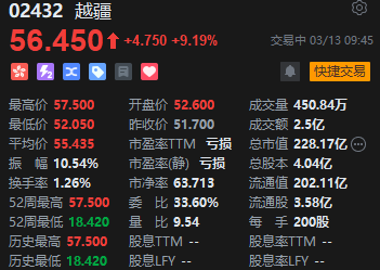 越疆人形机器人拟年中试产 早盘股价再度冲高涨超9%