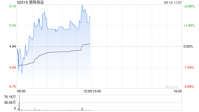 德翔海运午前涨逾3% 小摩重申“增持”评级