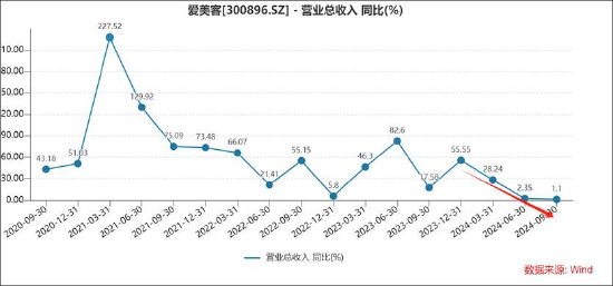 爱美客高溢价收购暴露困局？壁垒是否被击穿 竞争加剧又能否并购换成长