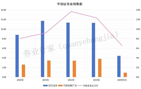 华创证券被投诉，代销业务曾连续三年高位