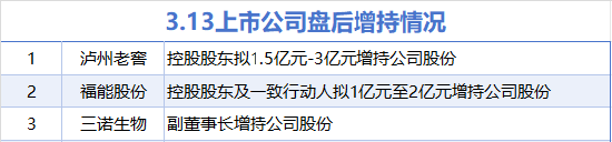 3月13日增减持汇总：泸州老窖等3股增持 盈方微等12股减持（表）